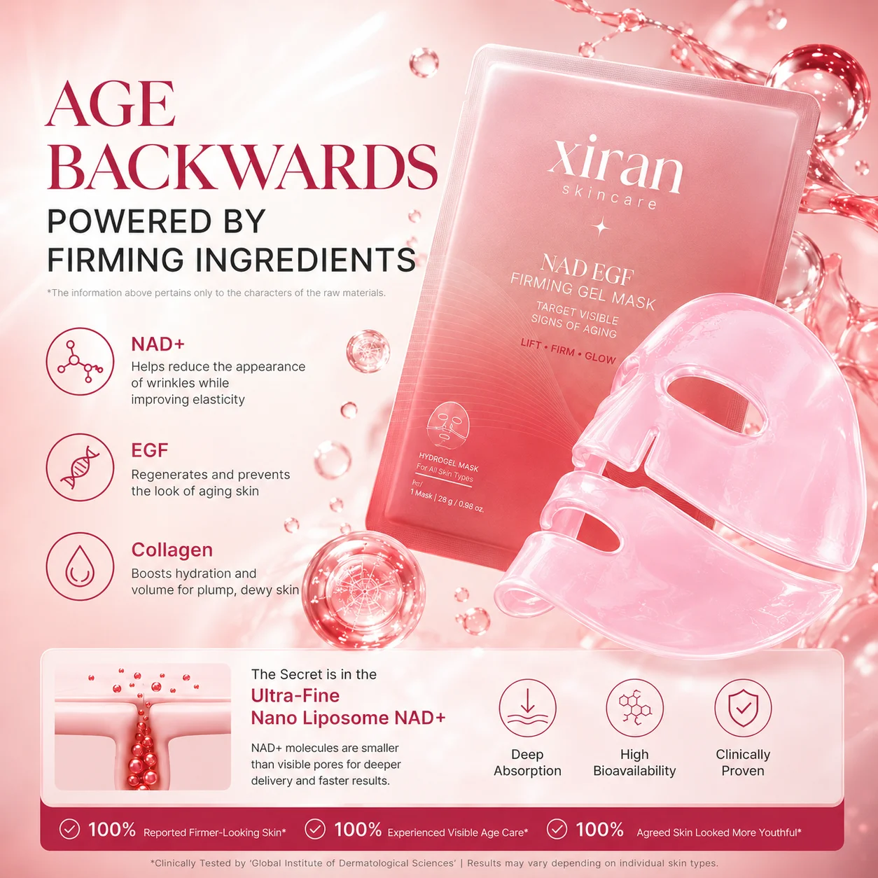 Promotional image showcasing a pink hydrogel anti-aging mask by Xiran Skincare with details about NAD+, EGF, and collagen's benefits for firmer and youthful skin.